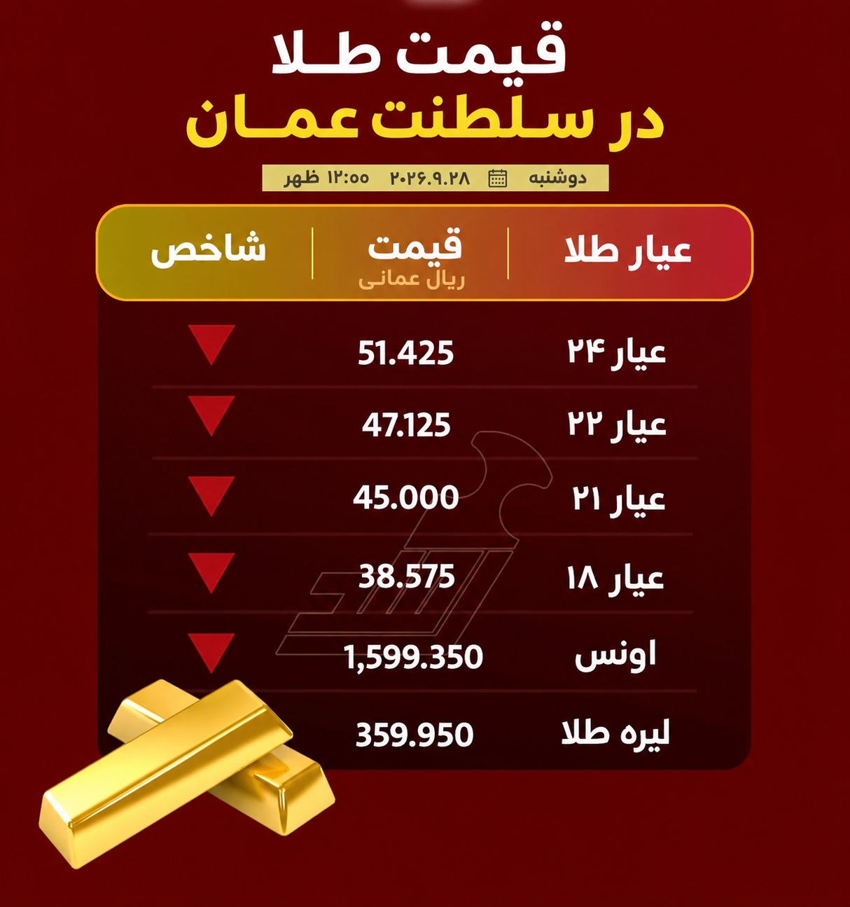 جدول فارسی قیمت طلای عمان در ساعت ۱۲ ظهر ۲۸ سپتامبر ۲۰۲۶