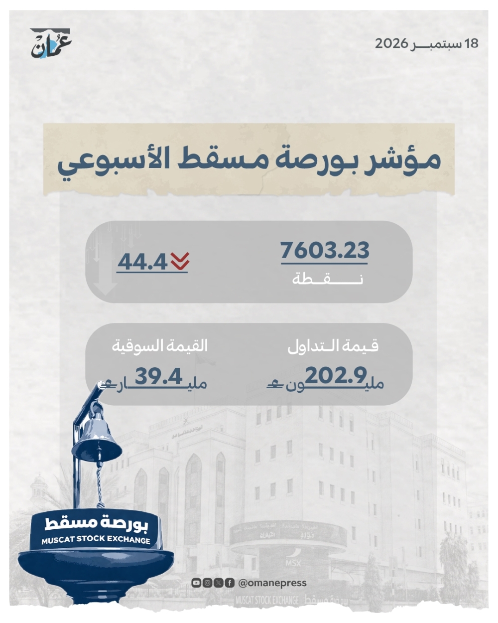 اینفوگرافیک اصلی عماندیلی درباره عملکرد هفتگی بورس مسقط در ۱۸ سپتامبر ۲۰۲۶