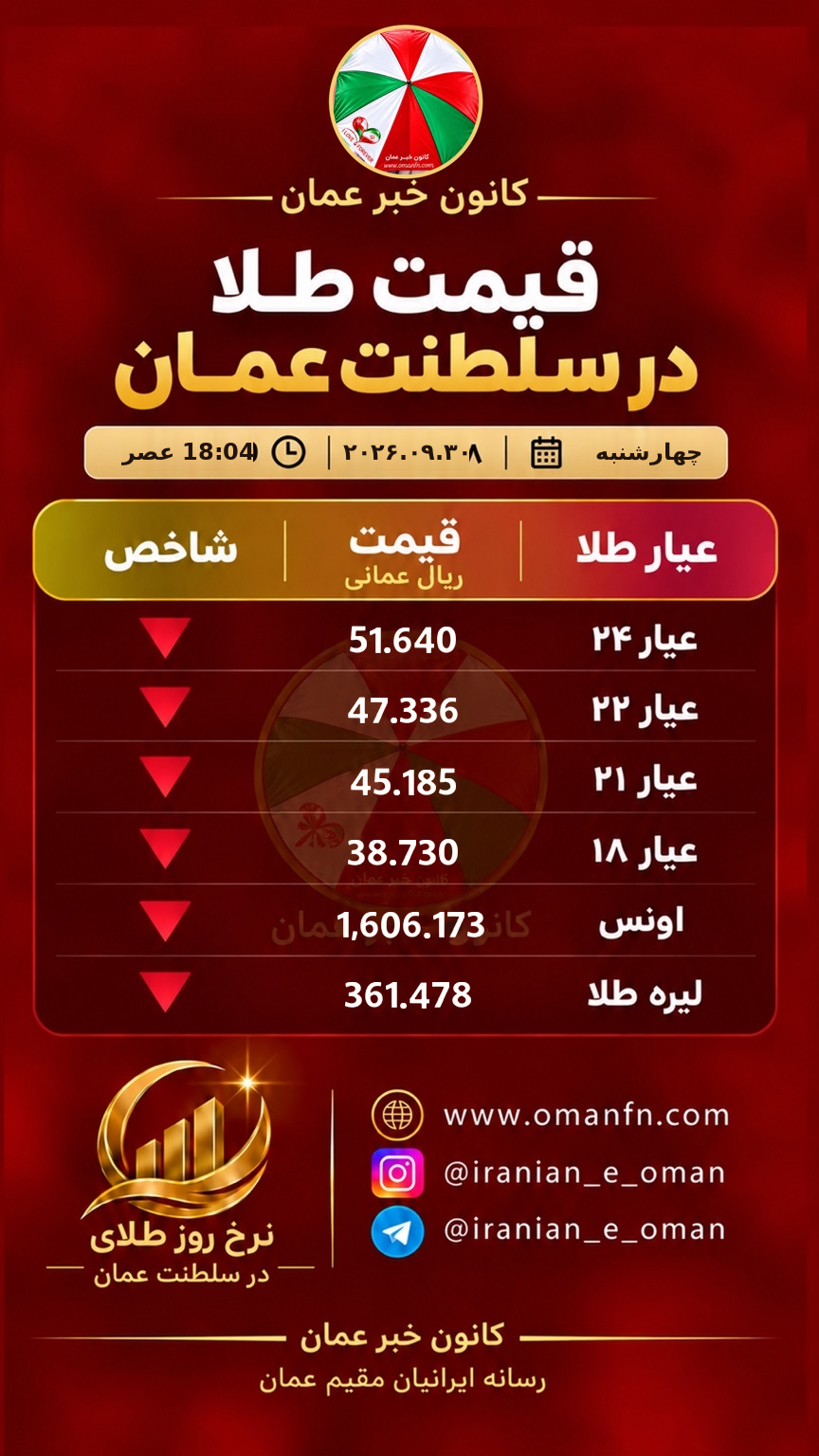 کارت اصلی کانون خبر عمان با نرخ طلای ۲۴، ۲۲، ۲۱ و ۱۸ عیار و اونس، چهارشنبه ۳۰ سپتامبر ۲۰۲۶ ساعت ۱۸:۰۴ مسقط