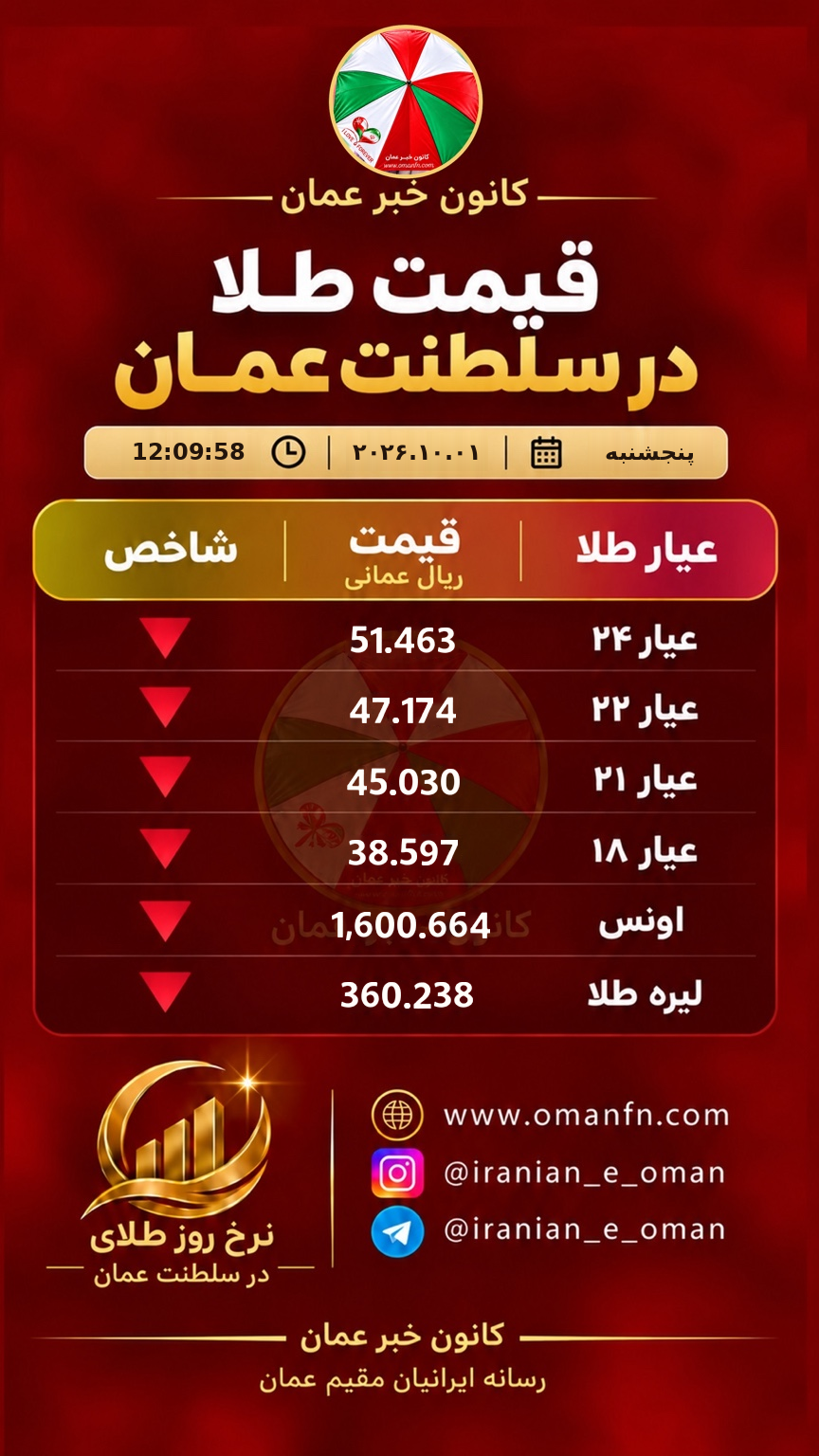 جدول قیمت طلای عمان اول اکتبر ۲۰۲۶ ساعت ۱۲:۰۹:۵۸ به وقت مسقط، به ریال عمان؛ لیره ارزش محاسبهشدهٔ ۸ گرم طلای ۲۱ عیار است